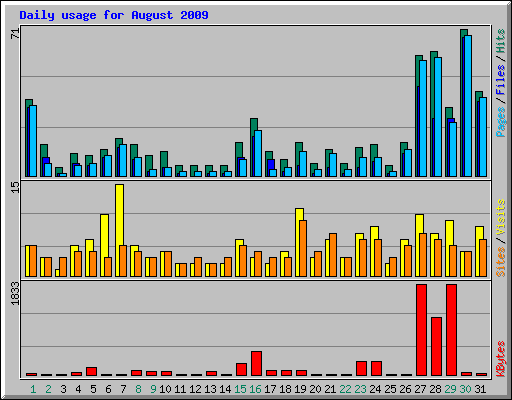 Daily usage for August 2009