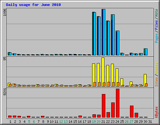 Daily usage for June 2010