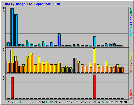 Daily usage for September 2010