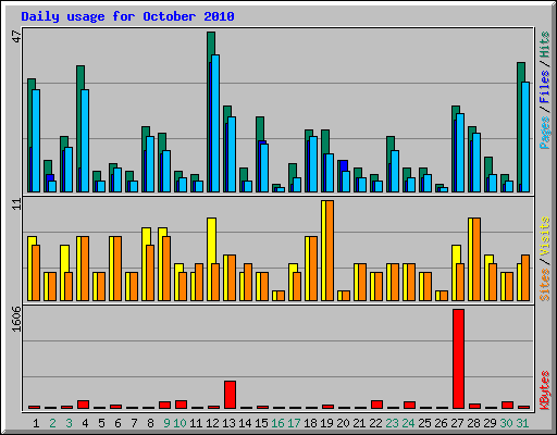 Daily usage for October 2010