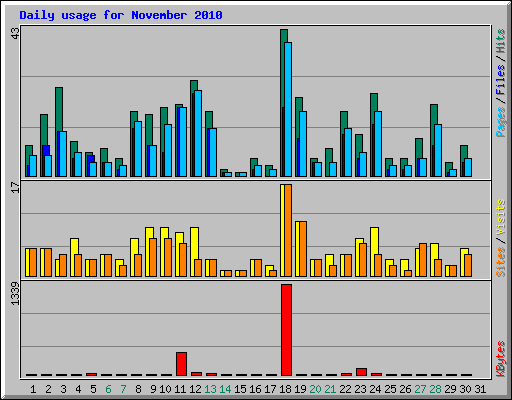 Daily usage for November 2010