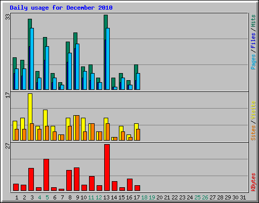 Daily usage for December 2010