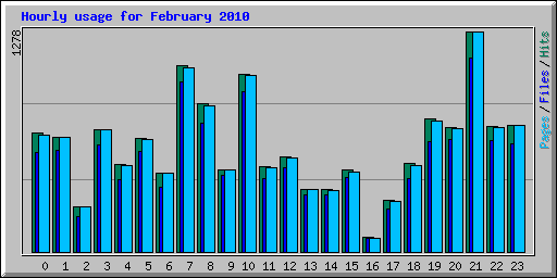 Hourly usage for February 2010