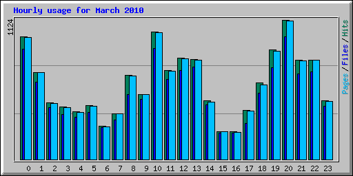 Hourly usage for March 2010