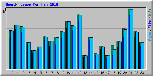 Hourly usage for May 2010