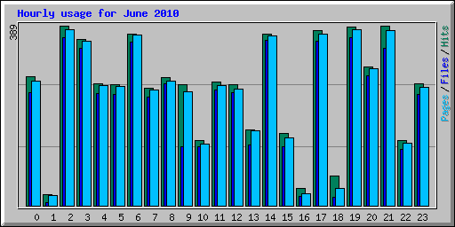 Hourly usage for June 2010