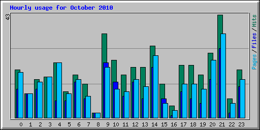 Hourly usage for October 2010